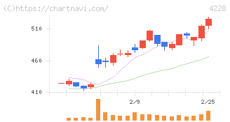 積水化成品工業(4228)の日足チャート