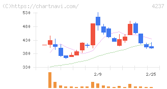 フジプレアム(4237)の日足チャート