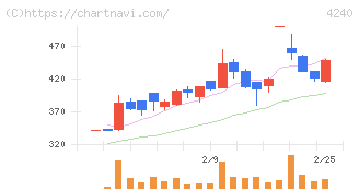 クラスターテクノロジー(4240)の日足チャート