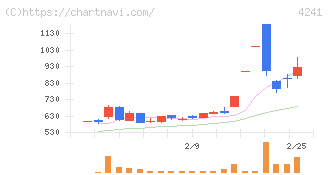 アテクト(4241)の日足チャート