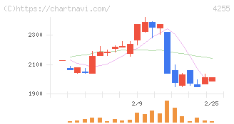 ＴＨＥＣＯＯ(4255)の日足チャート