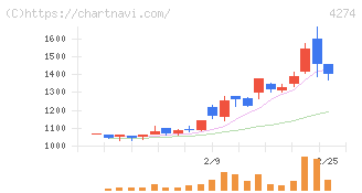 細谷火工(4274)の日足チャート