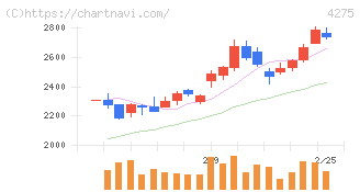 カーリット(4275)の日足チャート