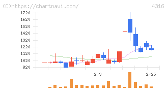 ビーマップ(4316)の日足チャート