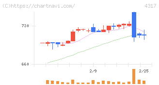レイ(4317)の日足チャート