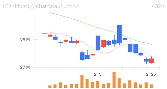 電通グループ(4324)の日足チャート