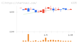 ＩＰＳホールディングス(4335)の日足チャート