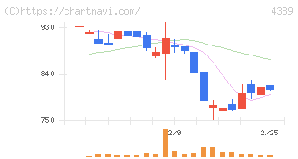 プロパティデータバンク(4389)の日足チャート