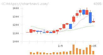 アクリート(4395)の日足チャート