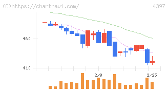 チームスピリット(4397)の日足チャート
