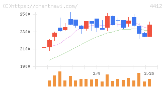 サイエンスアーツ(4412)の日足チャート