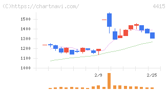 ブロードエンタープライズ(4415)の日足チャート