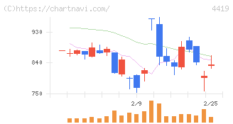 Ｆｉｎａｔｅｘｔホールディングス(4419)の日足チャート