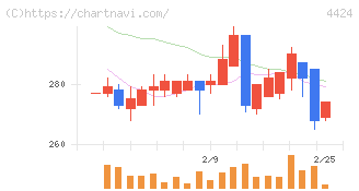 Ａｍａｚｉａ(4424)の日足チャート