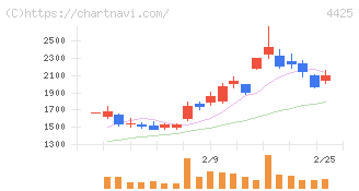 Ｋｕｄａｎ(4425)の日足チャート