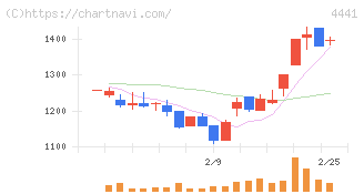 トビラシステムズ(4441)の日足チャート