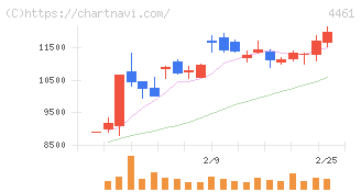 第一工業製薬(4461)の日足チャート
