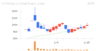 マクアケ(4479)の日足チャート