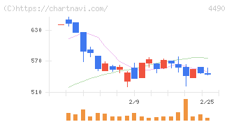 ビザスク(4490)の日足チャート