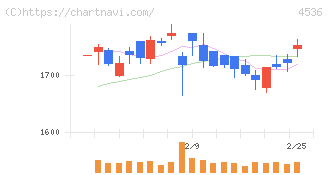 参天製薬(4536)の日足チャート