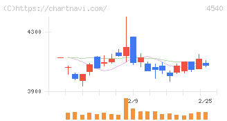 ツムラ(4540)の日足チャート