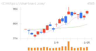 ネクセラファーマ(4565)の日足チャート