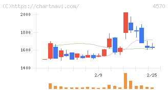 免疫生物研究所(4570)の日足チャート