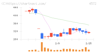 カルナバイオサイエンス(4572)の日足チャート