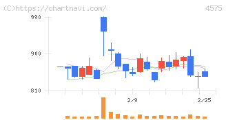 キャンバス(4575)の日足チャート