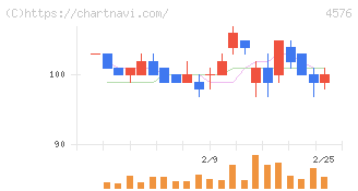 デ・ウエスタン・セラピテクス研究所(4576)の日足チャート