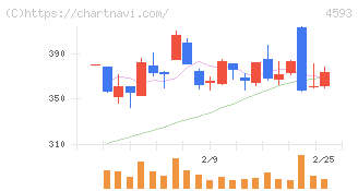 ヘリオス(4593)の日足チャート