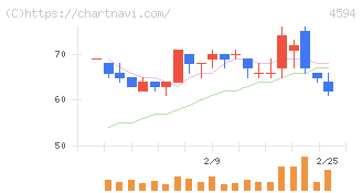 ブライトパス・バイオ(4594)の日足チャート