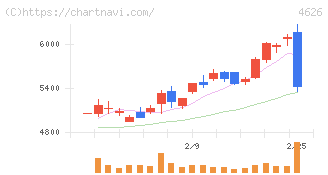 太陽ホールディングス(4626)の日足チャート