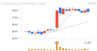 東京インキ(4635)の日足チャート
