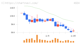 ＲＳＣ(4664)の日足チャート