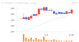 田谷(4679)の日足チャート