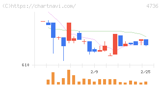 日本ラッド(4736)の日足チャート