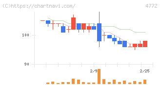 ＳＭ　ＥＮＴＥＲＴＡＩＮＭＥＮＴ　ＪＡＰＡＮ(4772)の日足チャート