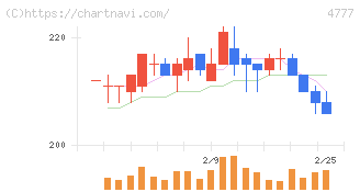 ガーラ(4777)の日足チャート