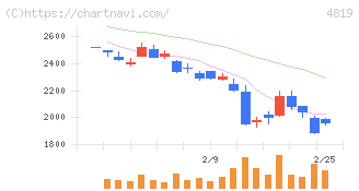デジタルガレージ(4819)の日足チャート