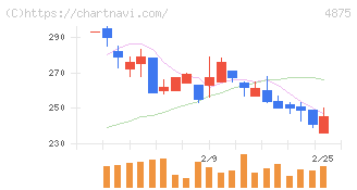 メディシノバ(4875)の日足チャート