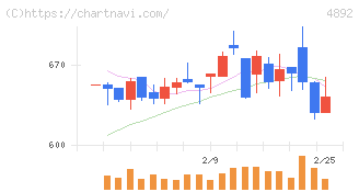 サイフューズ(4892)の日足チャート