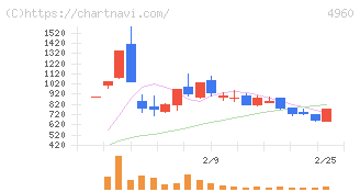 ケミプロ化成(4960)の日足チャート