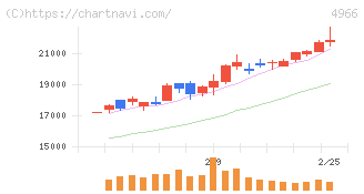 上村工業(4966)の日足チャート