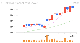 東洋合成工業(4970)の日足チャート