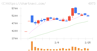 日本高純度化学(4973)の日足チャート