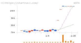 タカラバイオ(4974)の日足チャート