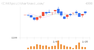 フマキラー(4998)の日足チャート