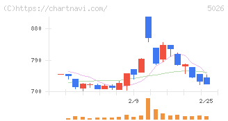 トリプルアイズ(5026)の日足チャート