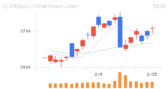ブリヂストン(5108)の日足チャート
